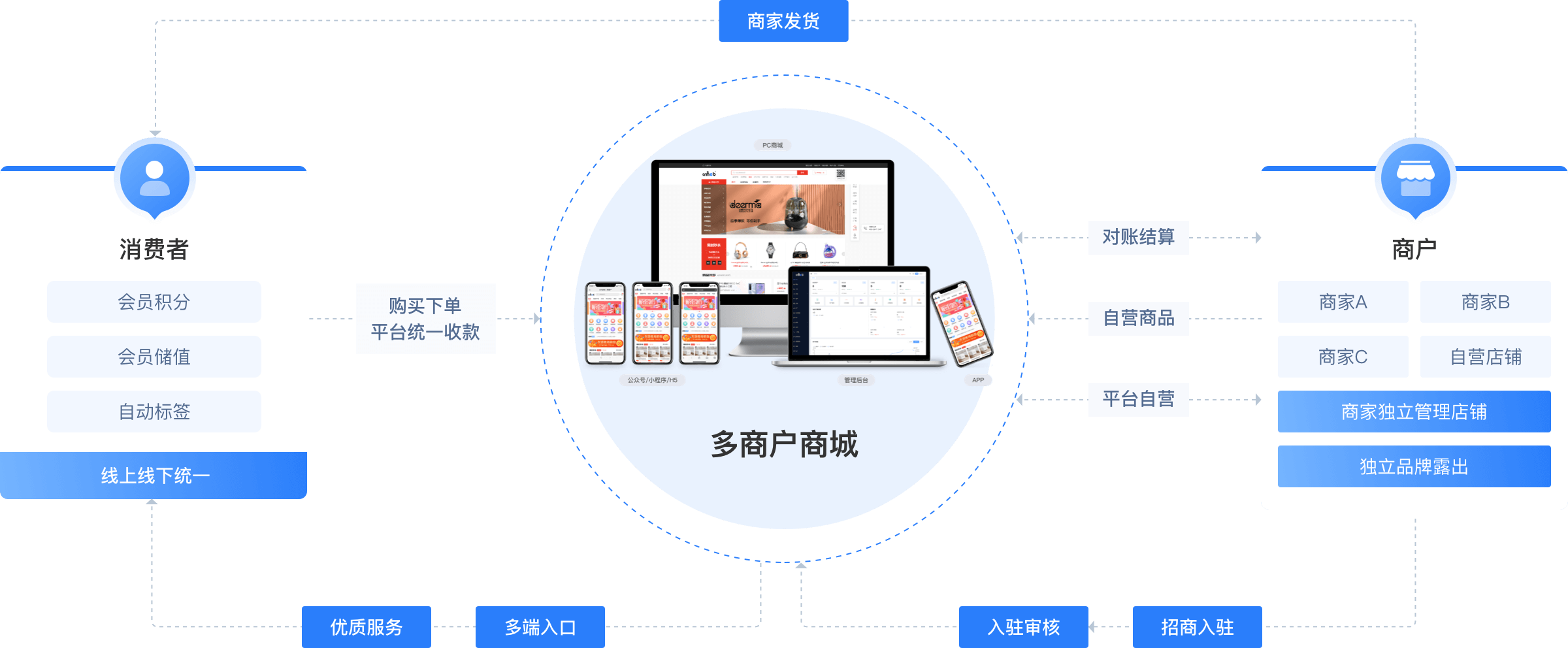 GT多商戶商城系統業務邏輯介紹圖